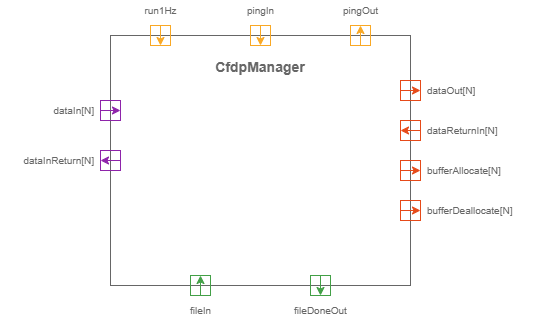 CfdpManager Component Diagram