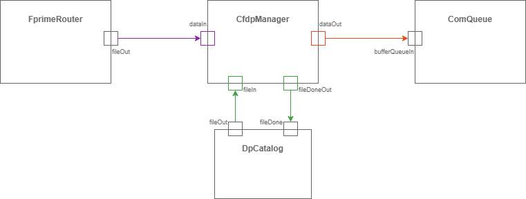CfdpManager Usage Example