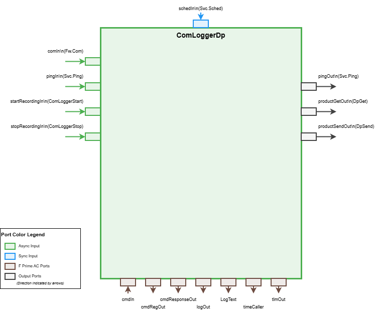 ComLoggerDp Component Diagram