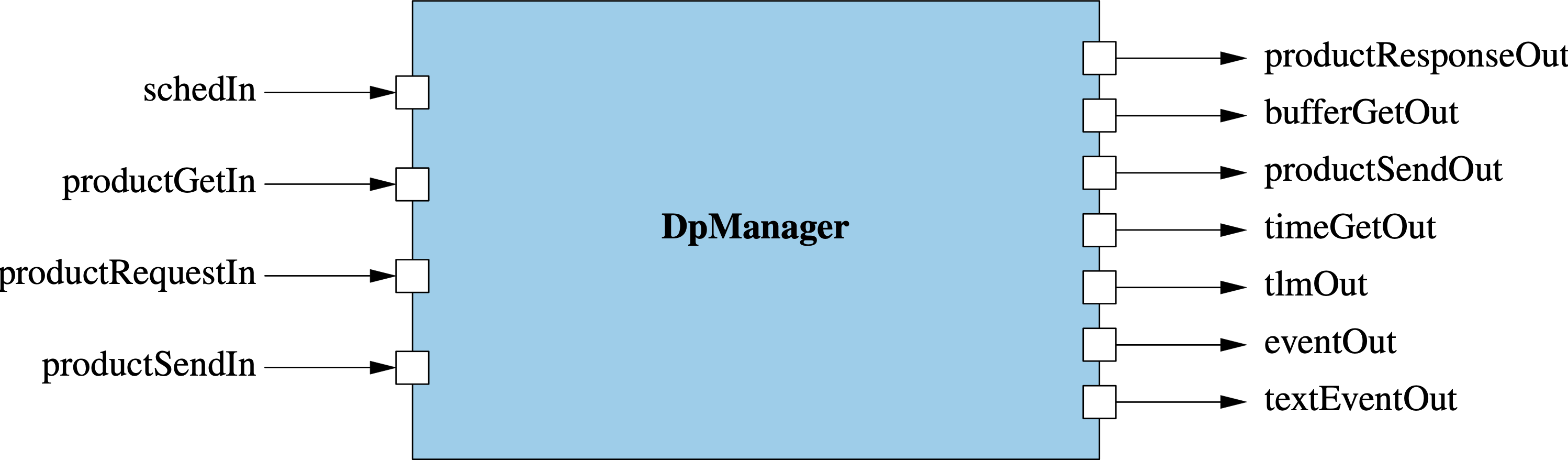 DpManager