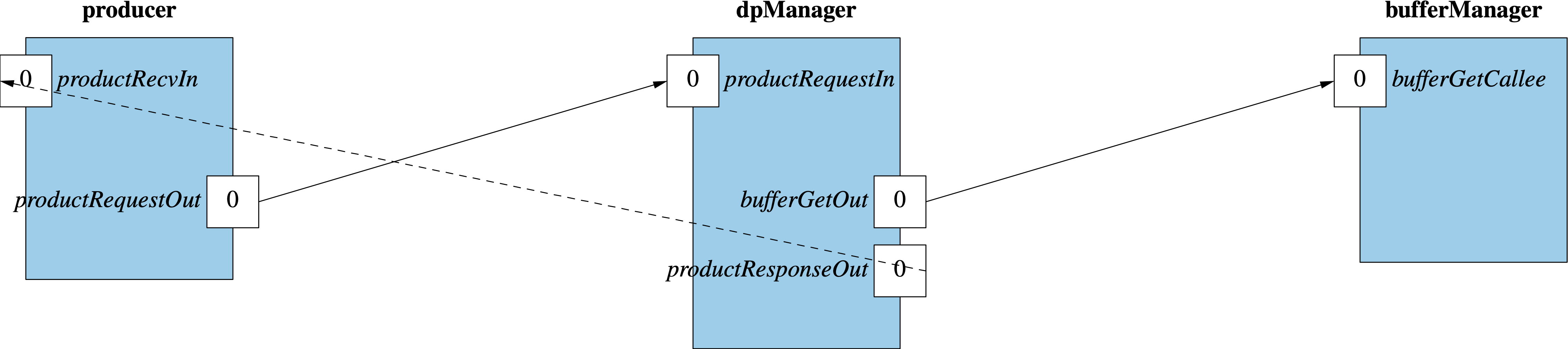 Buffer Request