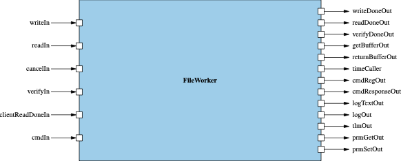FileWorker component diagram