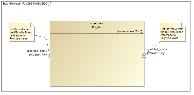 Svc::PolyDb Diagram