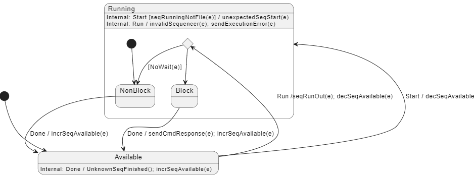 State diagram of the SeqDispatcher