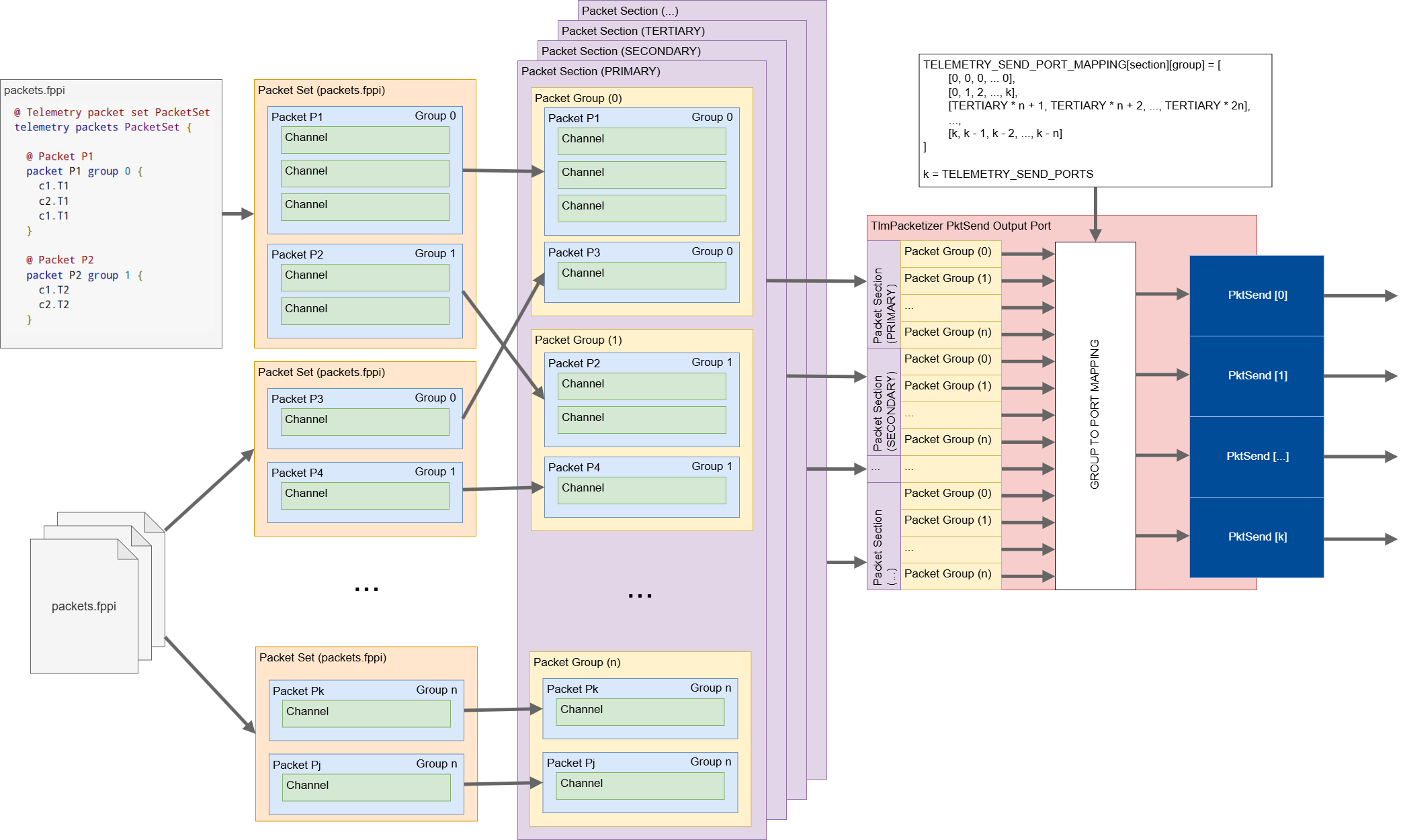 Packet section structure composition