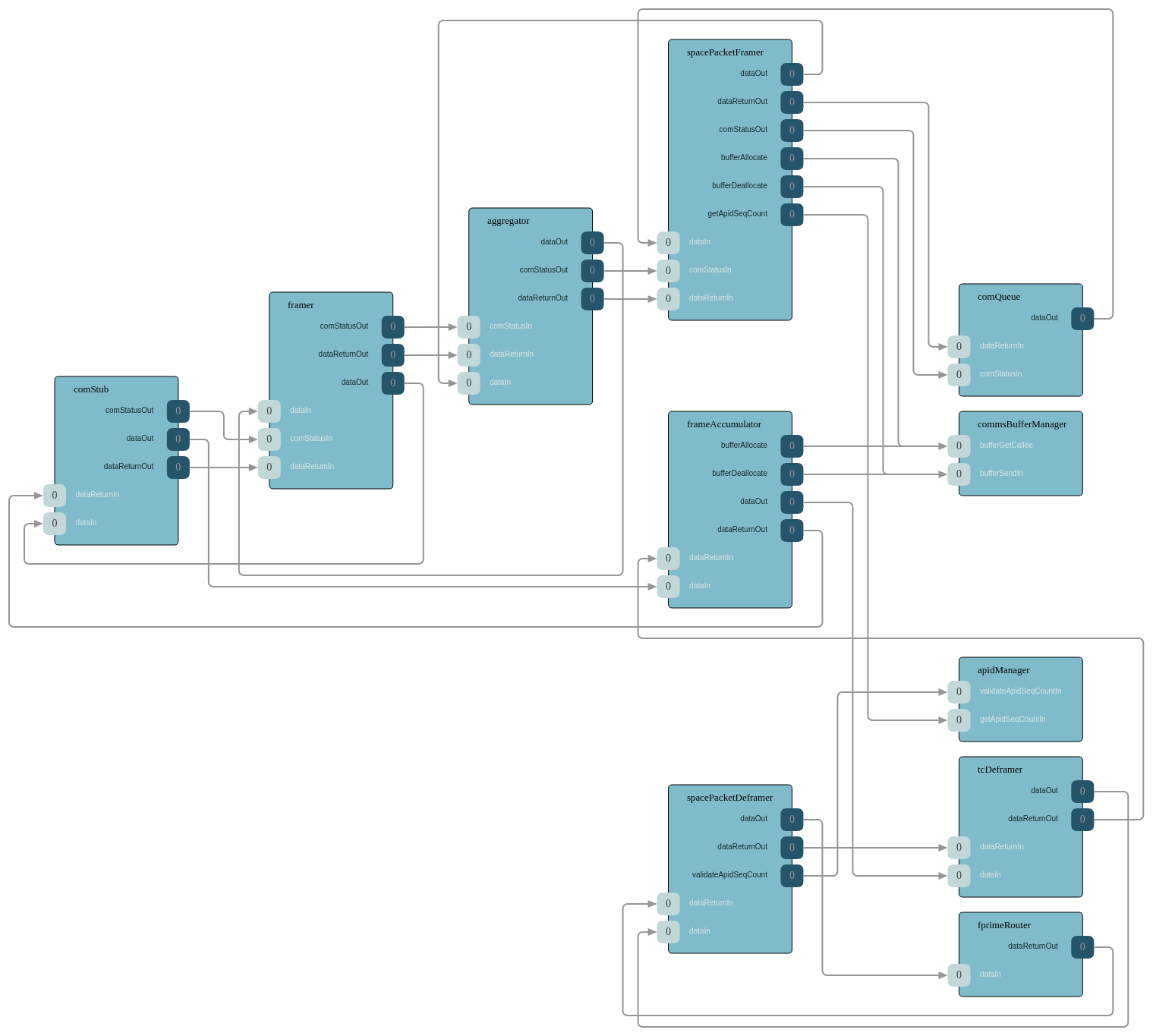 ComCcsds Subtopology