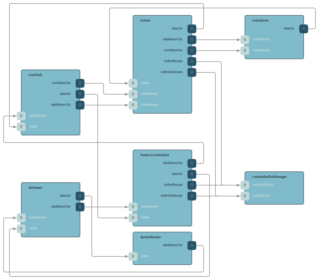 ComFprime Subtopology