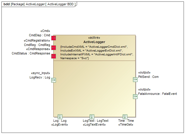 Svc::ActiveLogger Diagram