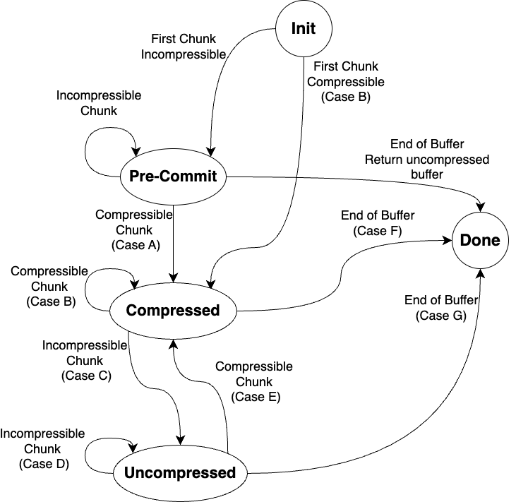 DPCompress State Machine