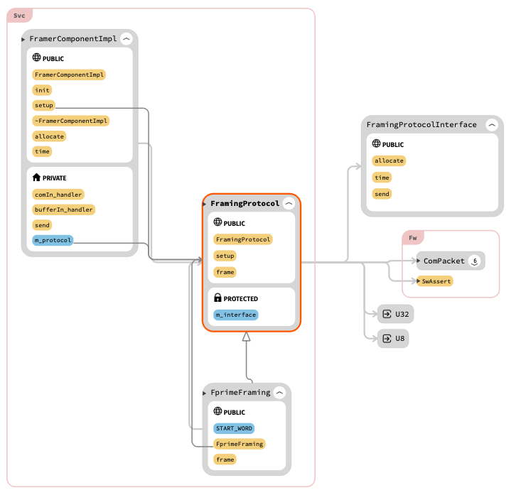 FramingProtocol Impl Diagram