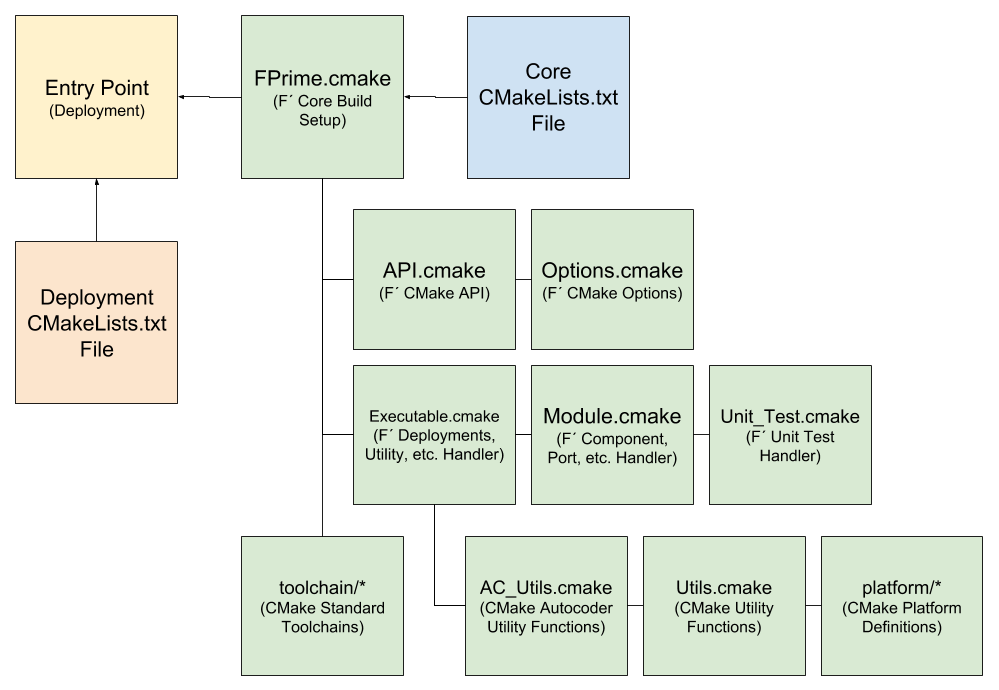 F´ CMake File Organization