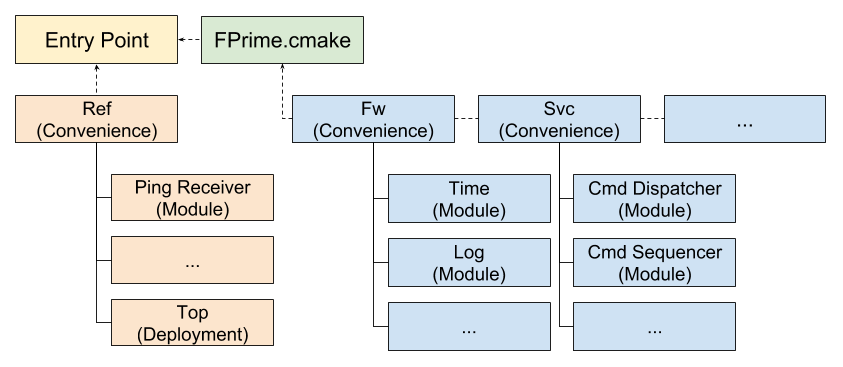 F´ CMake Lists Hierarchy