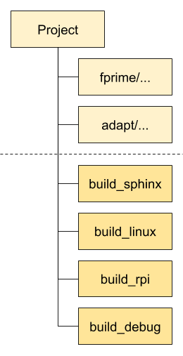 F´ As Sub Repository