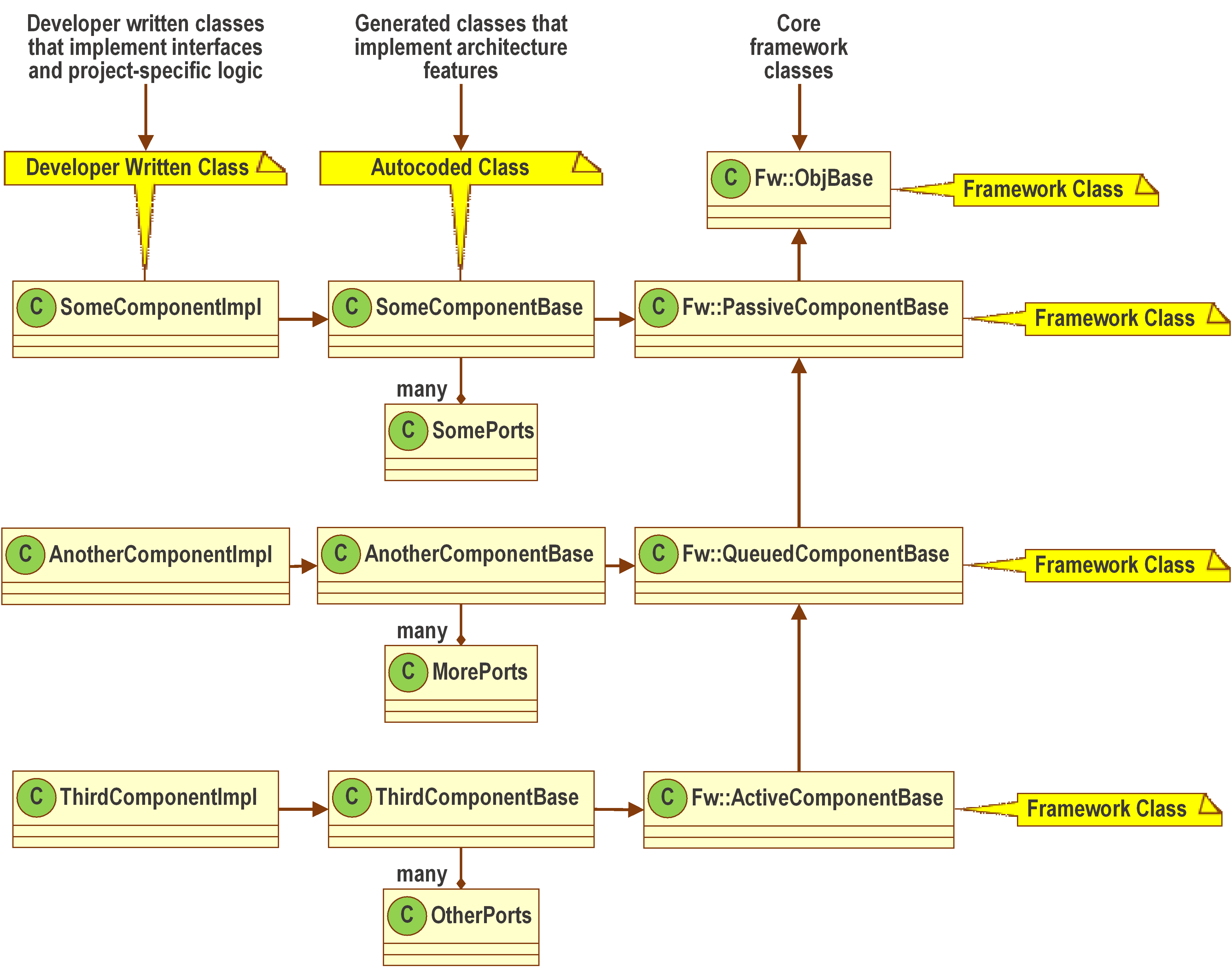 Component Class Hierarchy