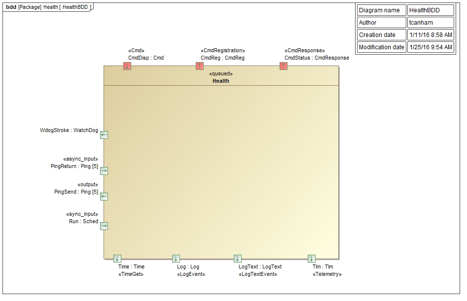 Svc::Health Diagram