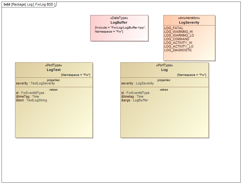 Fw::Log/LogText Diagram