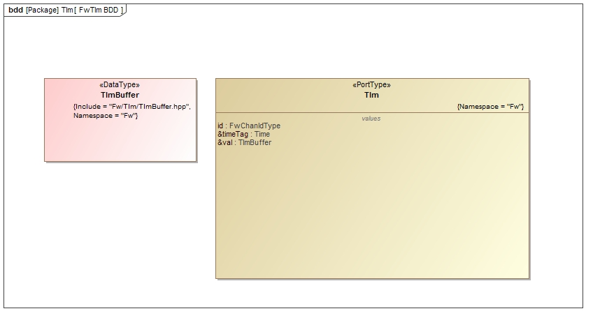 Fw::Com Diagram