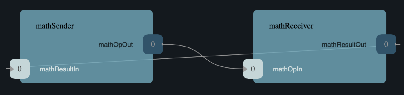 A simple topology for arithmetic computation