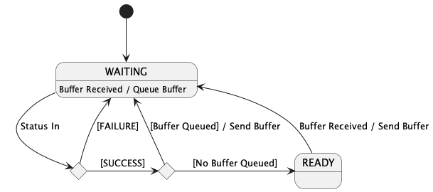 Svc::ComQueue Functional State Machine