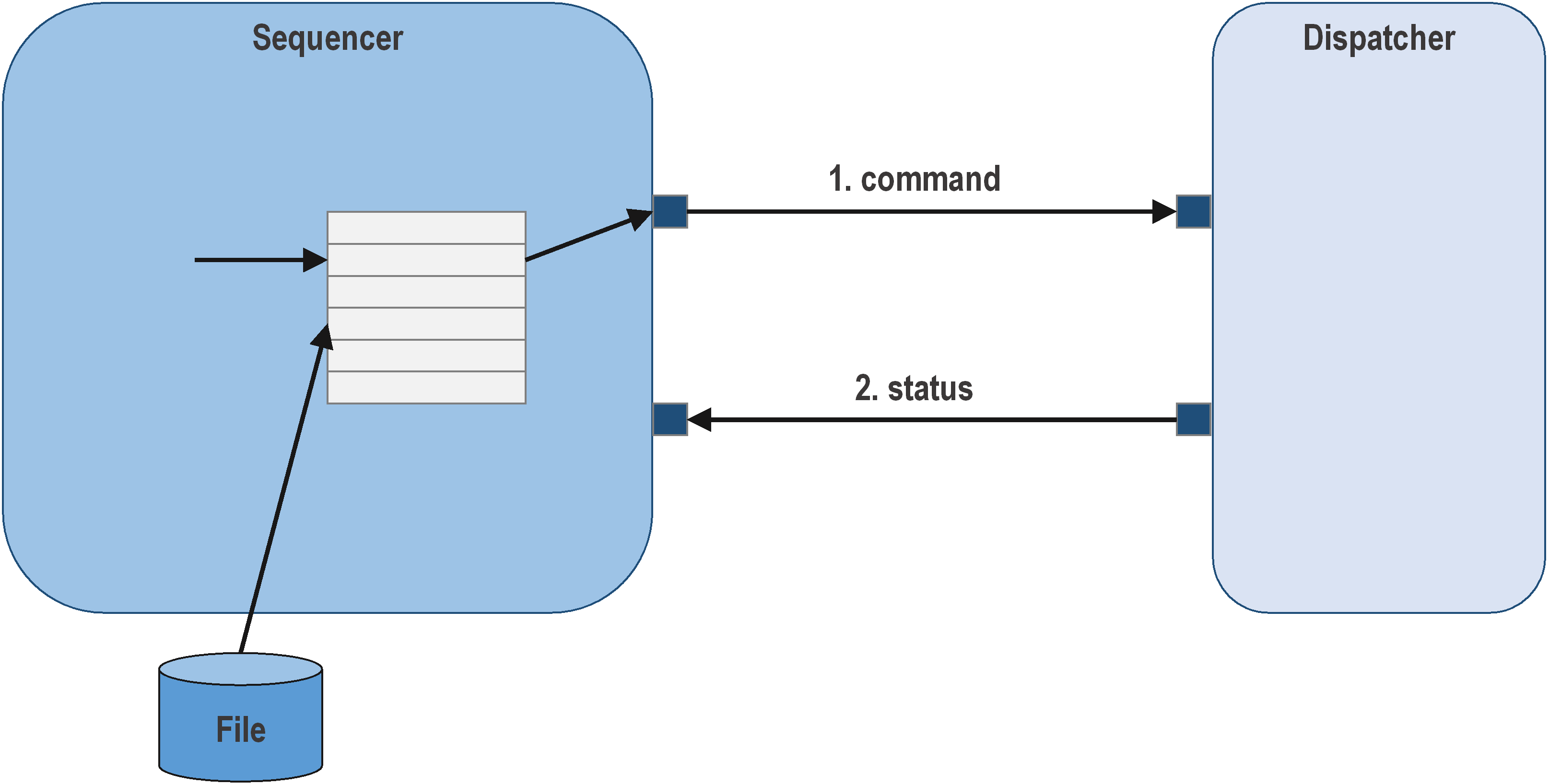 Command Sequencer