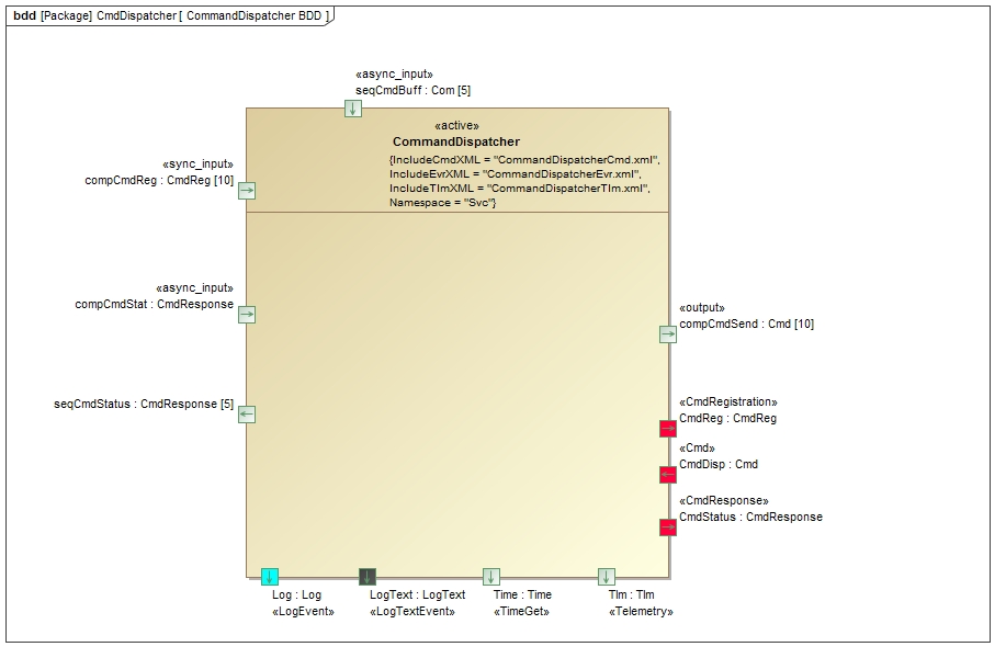 Svc::CmdDispatcher Diagram