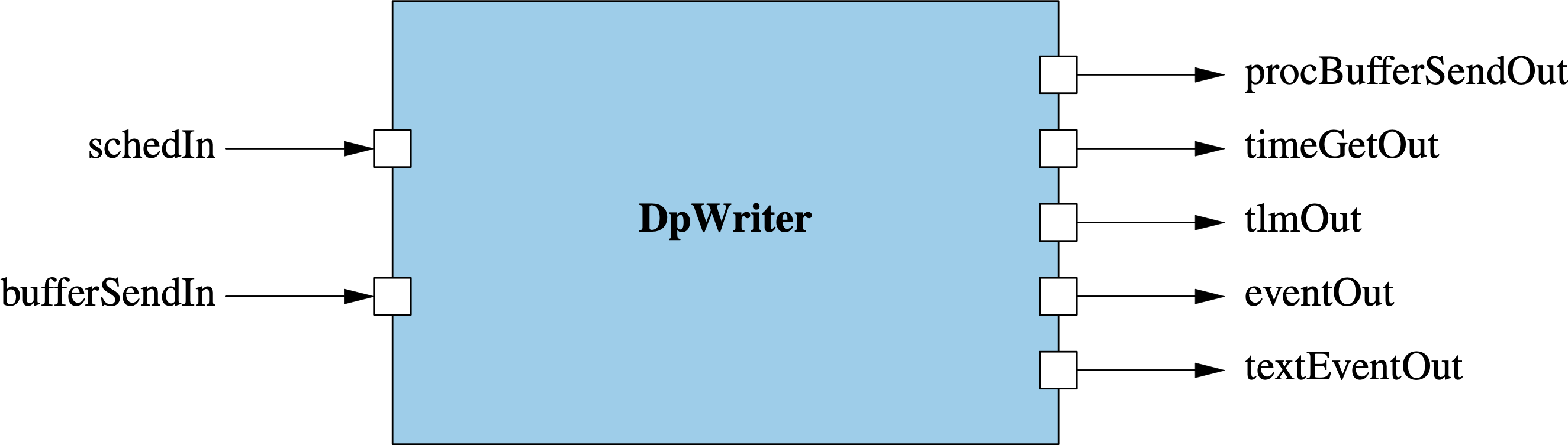 DpWriter