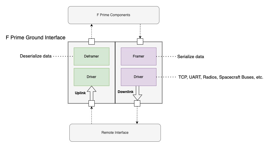 Ground Interface Block Diagram