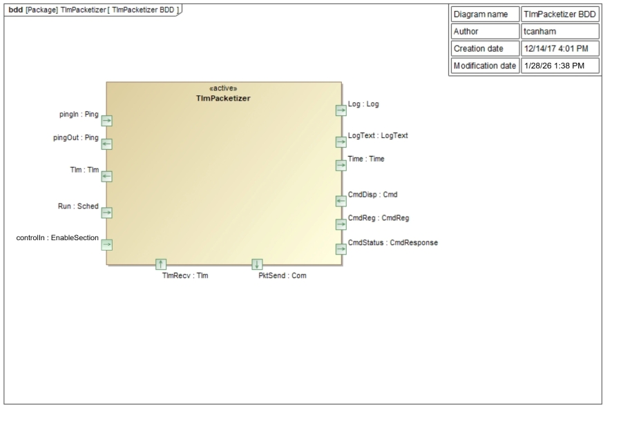 Svc::TlmPacketizer Diagram