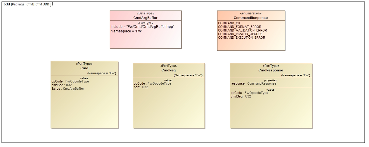 Fw::Cmd Fw::Cmd Diagram