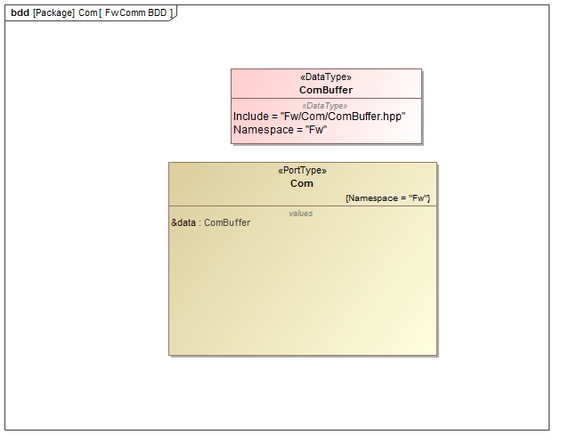 Fw::Com Port Fw::Com Diagram