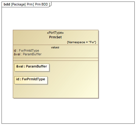 Fw::PrmSet Port Fw::PrmSet Diagram
