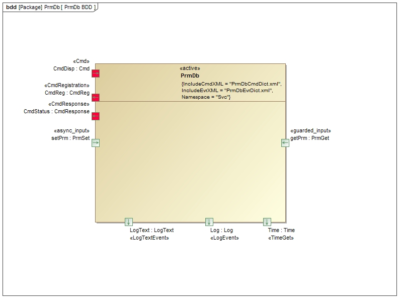 Svc::TlmChan Svc::PrmDb Diagram