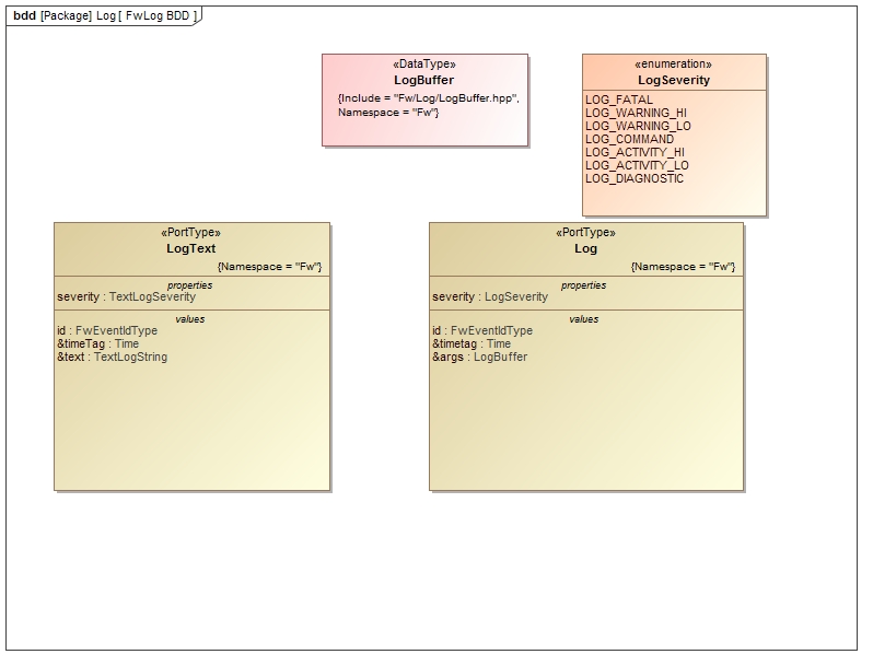 Fw::Log/LogText Port Fw::Log/LogText Diagram