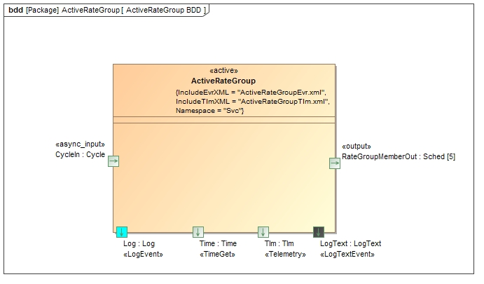 ActiveRateGroup ActiveRateGroup Diagram