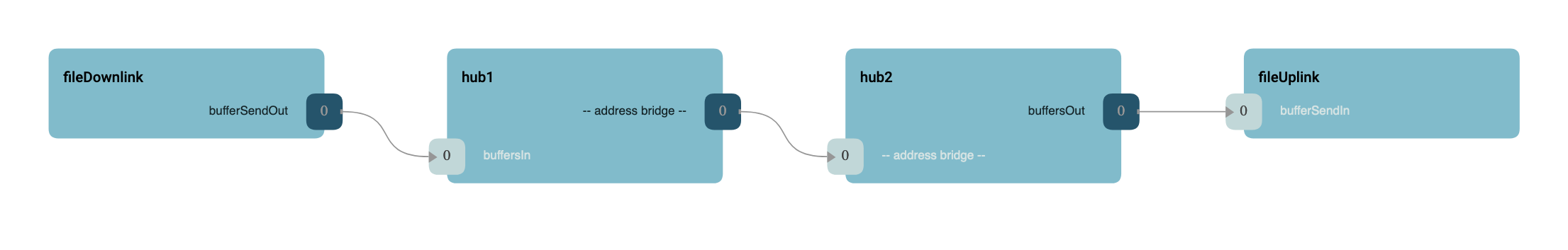 Top Level Generic Hub with buffers