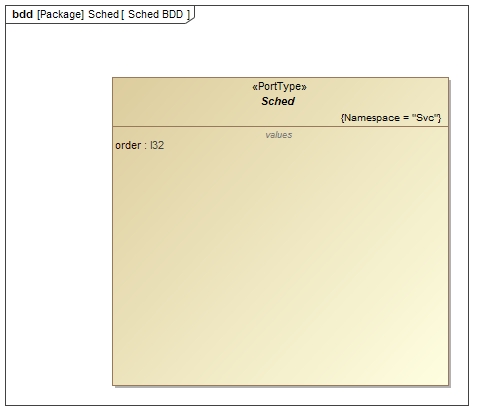 Svc::Sched Port Svc::Sched Diagram