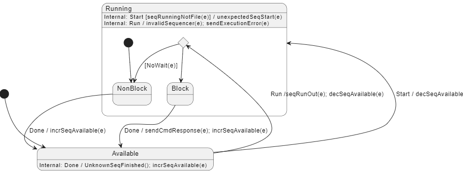 SeqDispatcher model State diagram of the SeqDispatcher